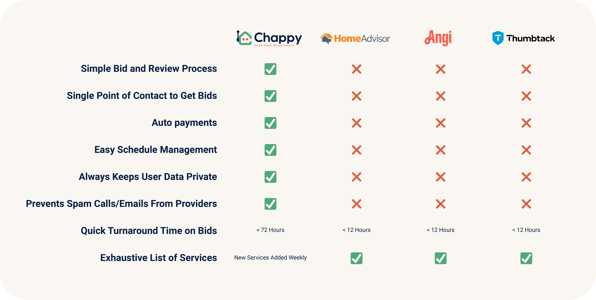 Chappy compares favorably to Angi and HomeAdvisor
